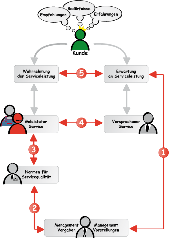 GAP-Modell der Dienstleistungsqualität